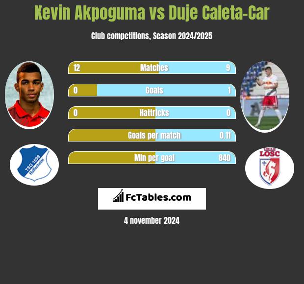 Kevin Akpoguma vs Duje Caleta-Car h2h player stats