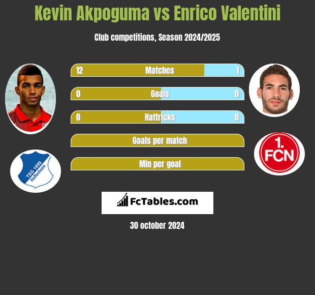 Kevin Akpoguma vs Enrico Valentini h2h player stats