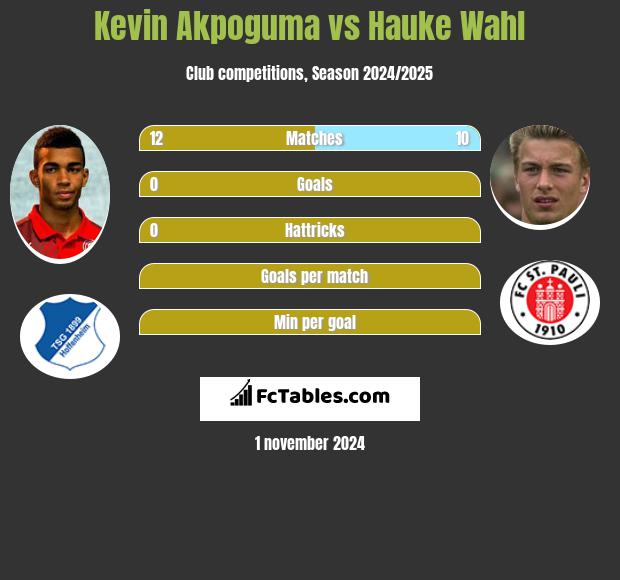 Kevin Akpoguma vs Hauke Wahl h2h player stats