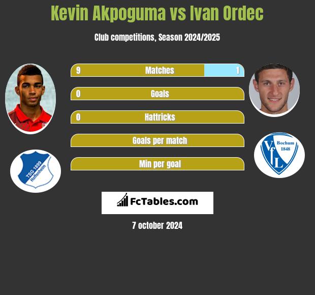 Kevin Akpoguma vs Ivan Ordec h2h player stats