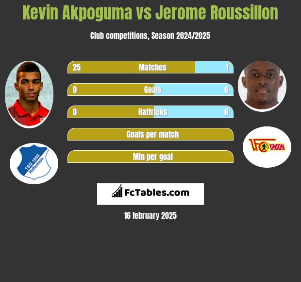 Kevin Akpoguma vs Jerome Roussillon h2h player stats