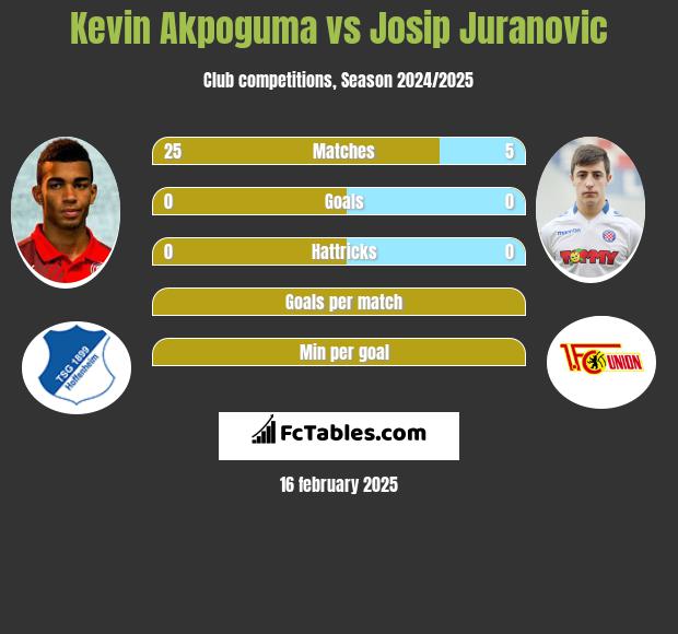 Kevin Akpoguma vs Josip Juranovic h2h player stats