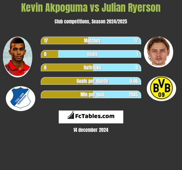 Kevin Akpoguma vs Julian Ryerson h2h player stats