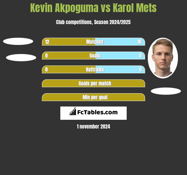 Kevin Akpoguma vs Karol Mets h2h player stats