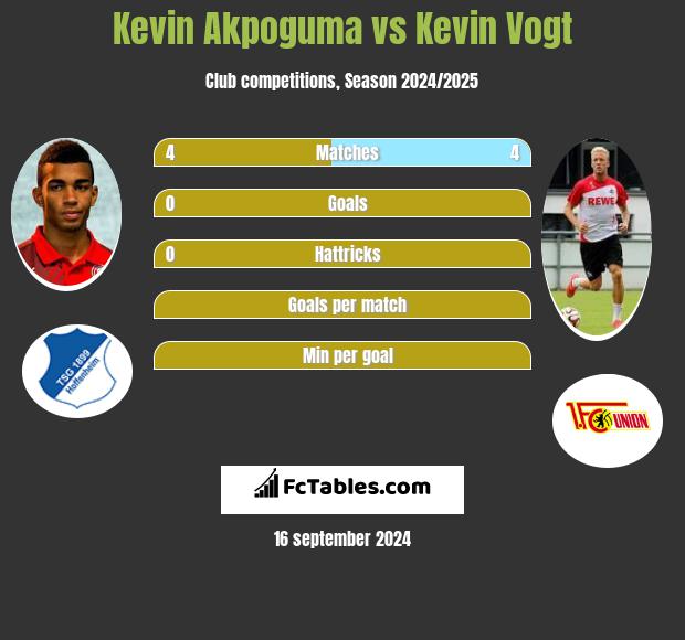 Kevin Akpoguma vs Kevin Vogt h2h player stats