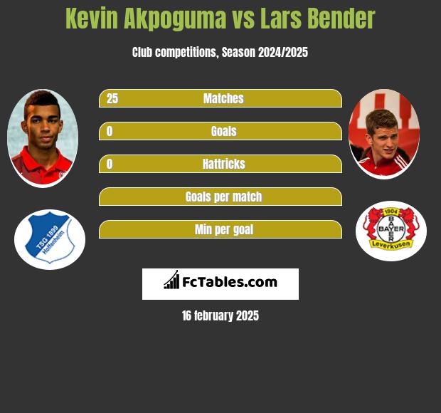 Kevin Akpoguma vs Lars Bender h2h player stats