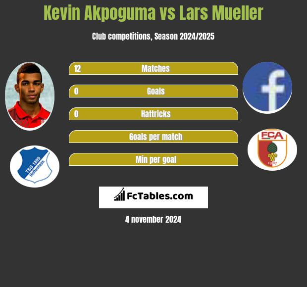 Kevin Akpoguma vs Lars Mueller h2h player stats