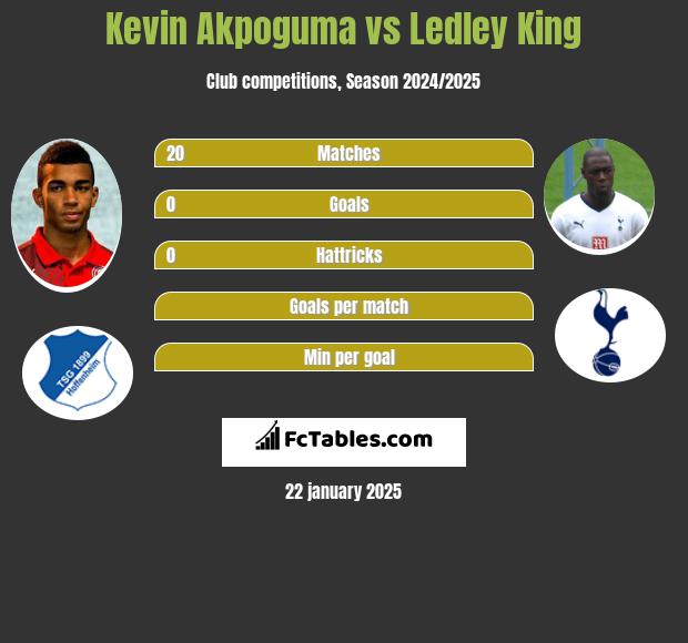 Kevin Akpoguma vs Ledley King h2h player stats