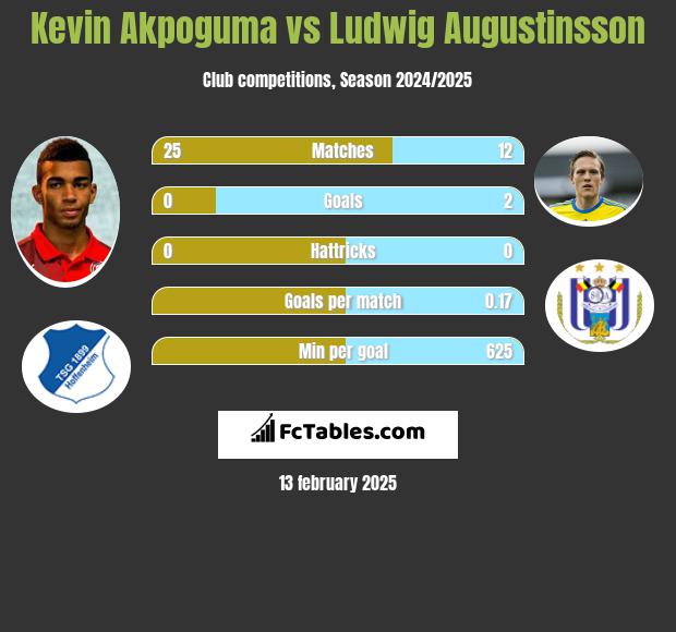 Kevin Akpoguma vs Ludwig Augustinsson h2h player stats