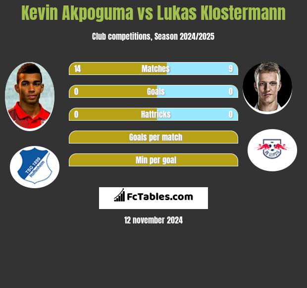 Kevin Akpoguma vs Lukas Klostermann h2h player stats