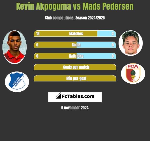 Kevin Akpoguma vs Mads Pedersen h2h player stats