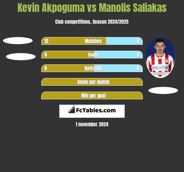 Kevin Akpoguma vs Manolis Saliakas h2h player stats