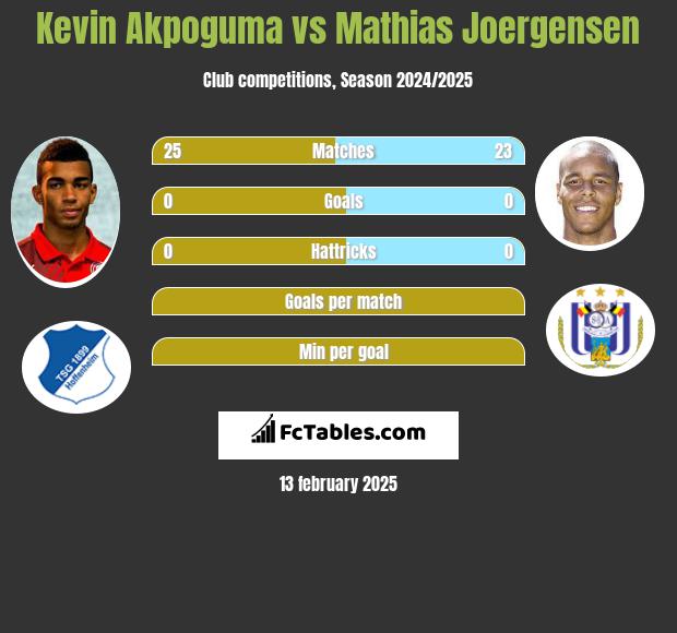 Kevin Akpoguma vs Mathias Joergensen h2h player stats