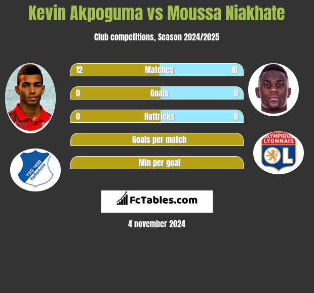 Kevin Akpoguma vs Moussa Niakhate h2h player stats