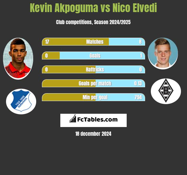 Kevin Akpoguma vs Nico Elvedi h2h player stats