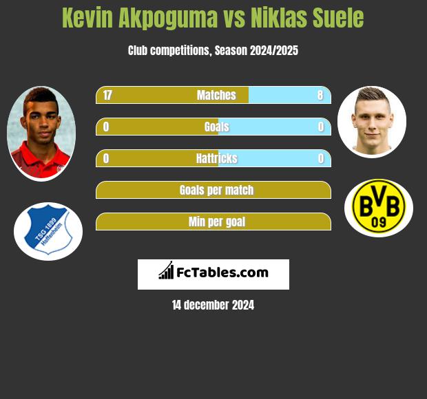 Kevin Akpoguma vs Niklas Suele h2h player stats