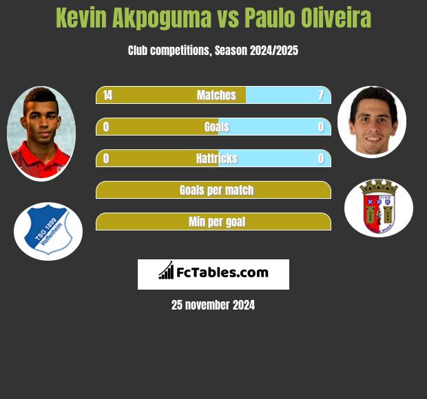 Kevin Akpoguma vs Paulo Oliveira h2h player stats