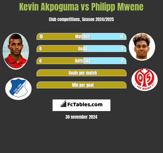 Kevin Akpoguma vs Philipp Mwene h2h player stats