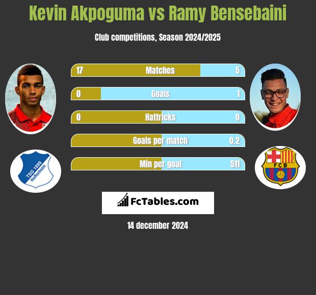 Kevin Akpoguma vs Ramy Bensebaini h2h player stats