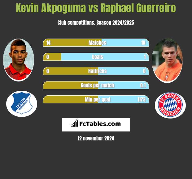 Kevin Akpoguma vs Raphael Guerreiro h2h player stats