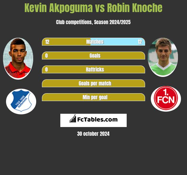 Kevin Akpoguma vs Robin Knoche h2h player stats