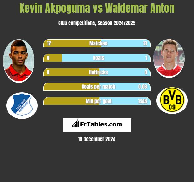 Kevin Akpoguma vs Waldemar Anton h2h player stats