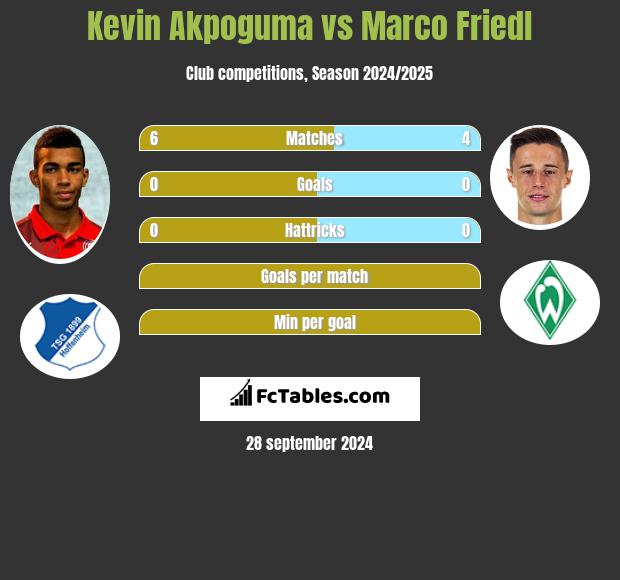 Kevin Akpoguma vs Marco Friedl h2h player stats