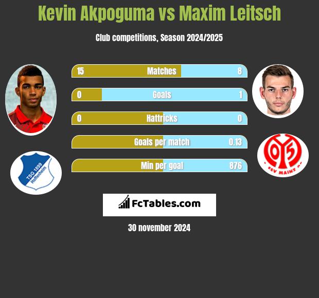 Kevin Akpoguma vs Maxim Leitsch h2h player stats