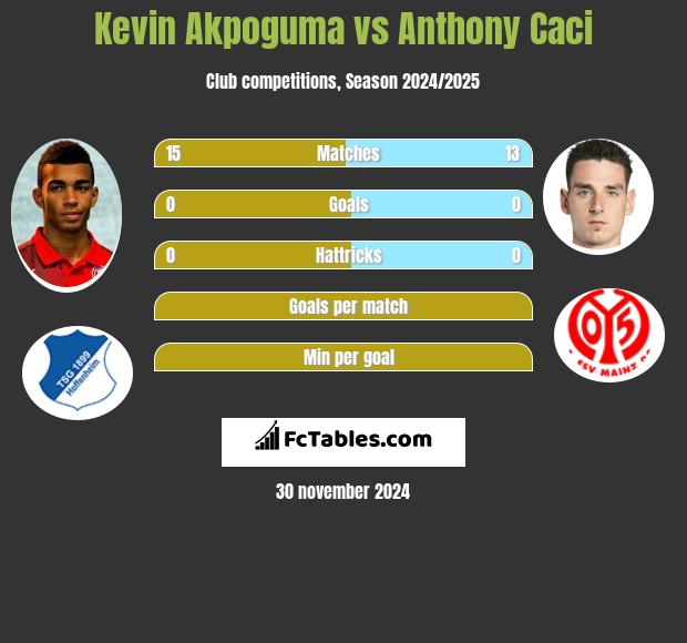 Kevin Akpoguma vs Anthony Caci h2h player stats