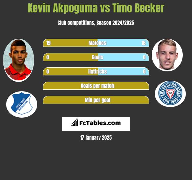 Kevin Akpoguma vs Timo Becker h2h player stats