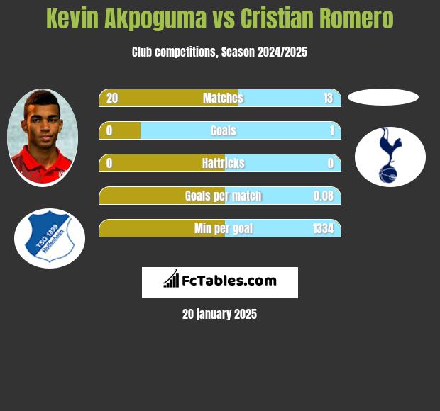 Kevin Akpoguma vs Cristian Romero h2h player stats