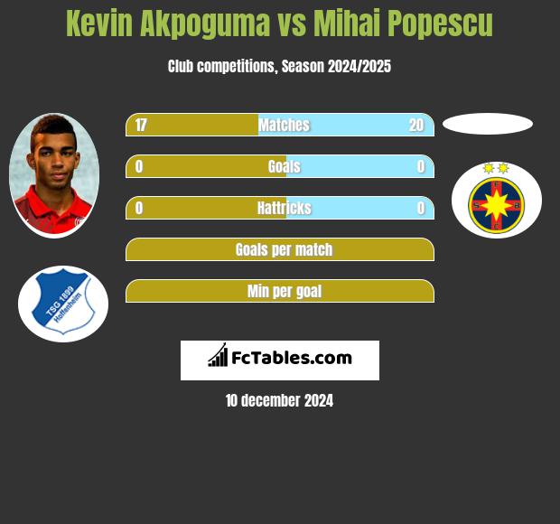 Kevin Akpoguma vs Mihai Popescu h2h player stats