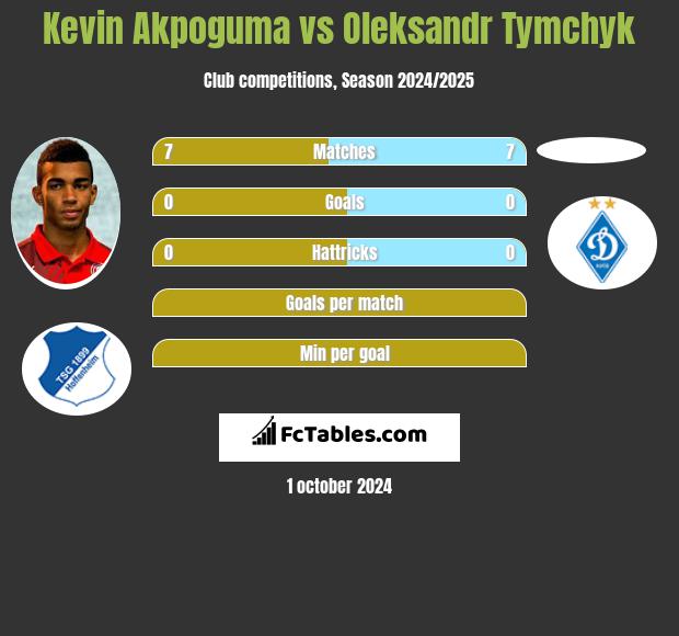 Kevin Akpoguma vs Oleksandr Tymchyk h2h player stats