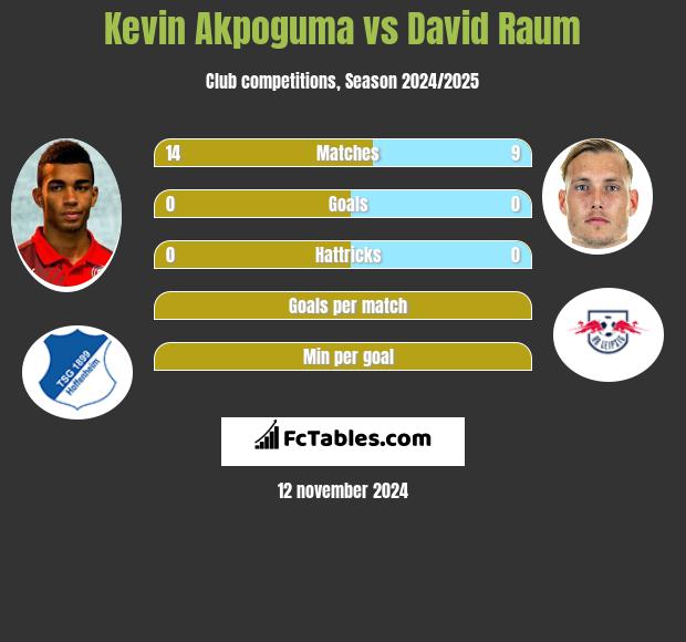 Kevin Akpoguma vs David Raum h2h player stats