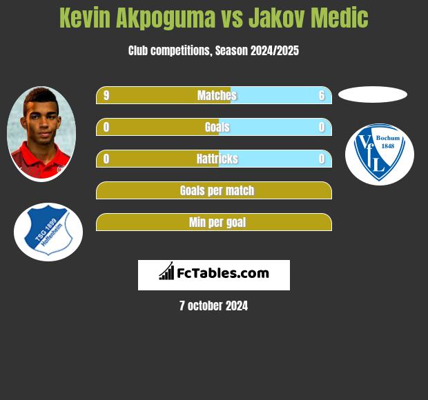 Kevin Akpoguma vs Jakov Medic h2h player stats