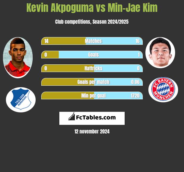 Kevin Akpoguma vs Min-Jae Kim h2h player stats