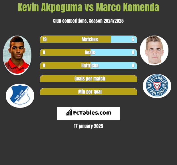 Kevin Akpoguma vs Marco Komenda h2h player stats