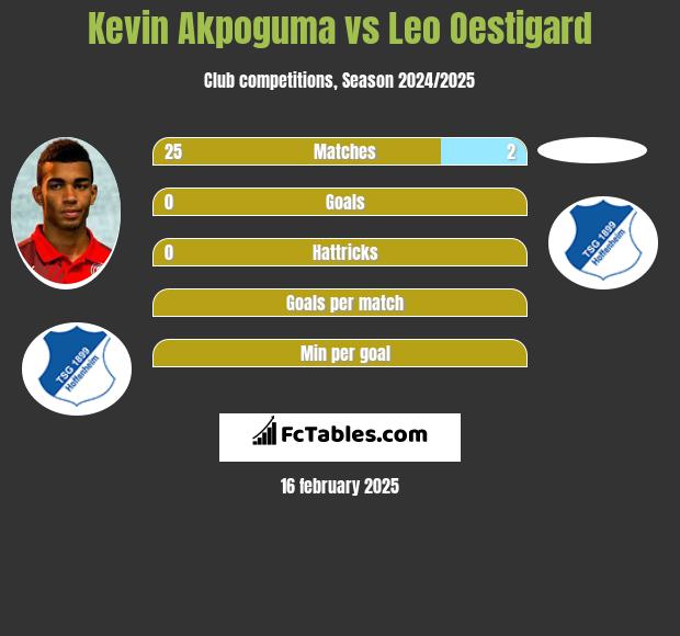 Kevin Akpoguma vs Leo Oestigard h2h player stats