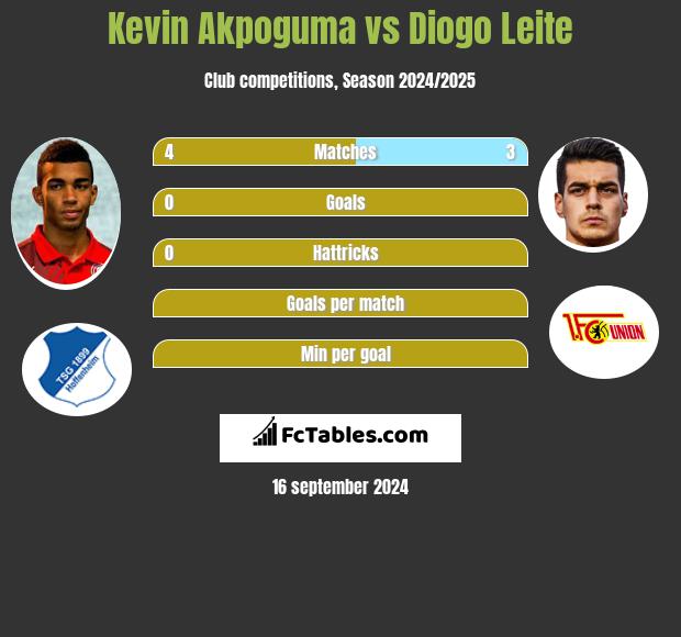 Kevin Akpoguma vs Diogo Leite h2h player stats