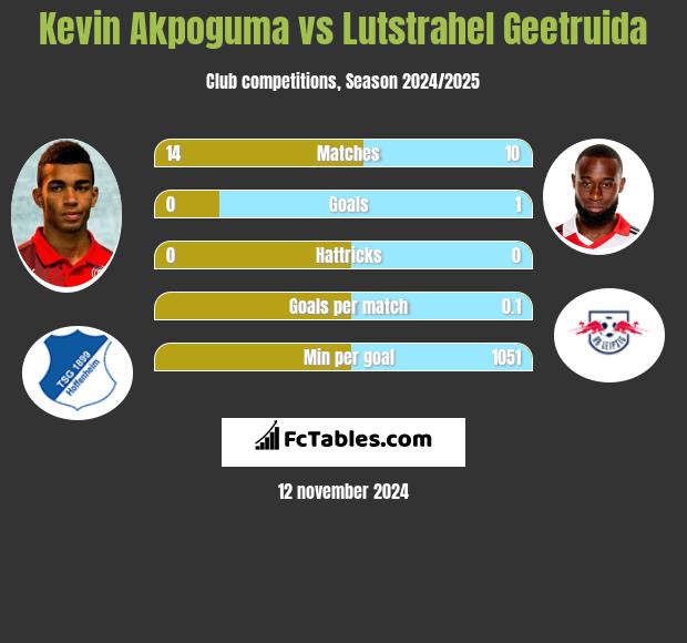 Kevin Akpoguma vs Lutstrahel Geetruida h2h player stats