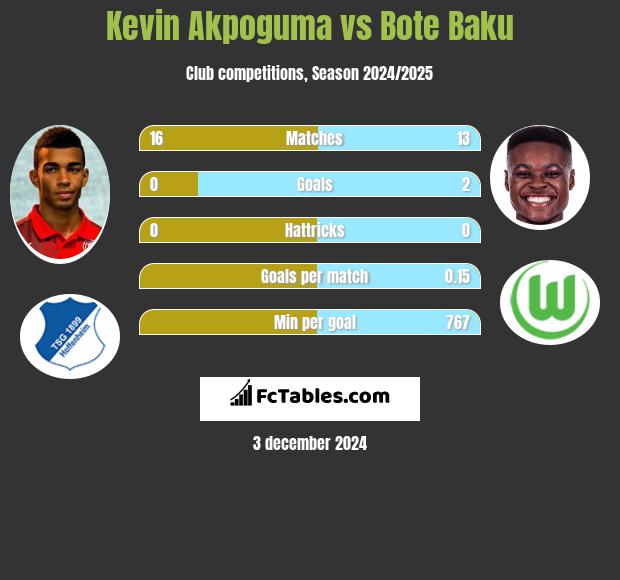 Kevin Akpoguma vs Bote Baku h2h player stats