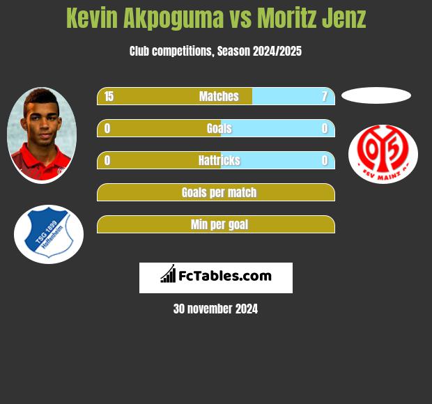 Kevin Akpoguma vs Moritz Jenz h2h player stats