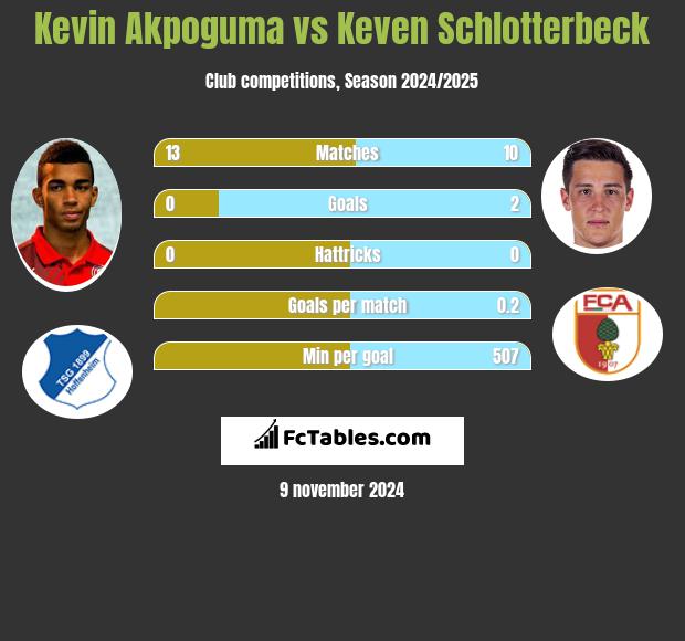 Kevin Akpoguma vs Keven Schlotterbeck h2h player stats