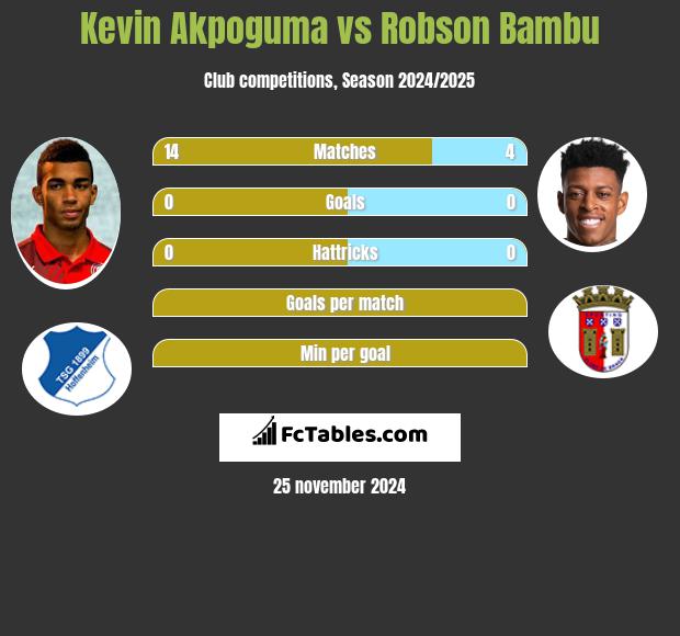 Kevin Akpoguma vs Robson Bambu h2h player stats