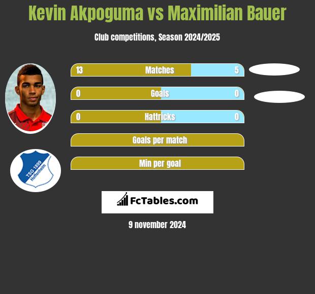 Kevin Akpoguma vs Maximilian Bauer h2h player stats