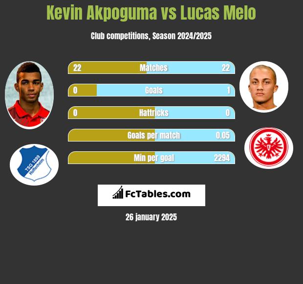 Kevin Akpoguma vs Lucas Melo h2h player stats