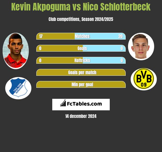 Kevin Akpoguma vs Nico Schlotterbeck h2h player stats