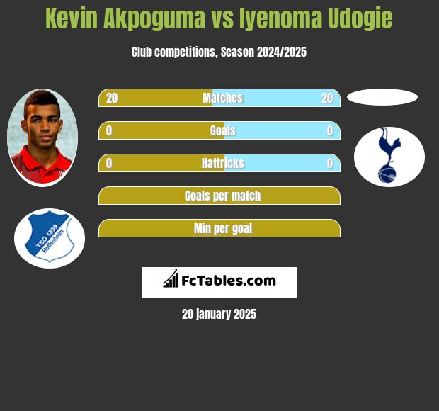 Kevin Akpoguma vs Iyenoma Udogie h2h player stats