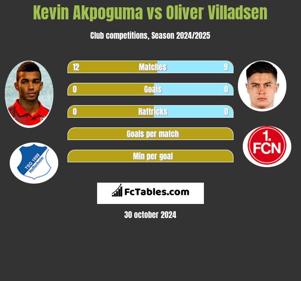 Kevin Akpoguma vs Oliver Villadsen h2h player stats