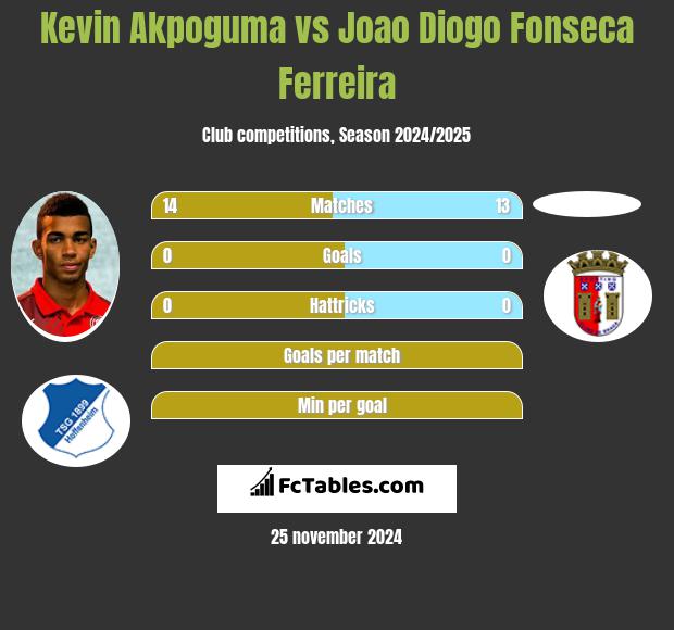 Kevin Akpoguma vs Joao Diogo Fonseca Ferreira h2h player stats